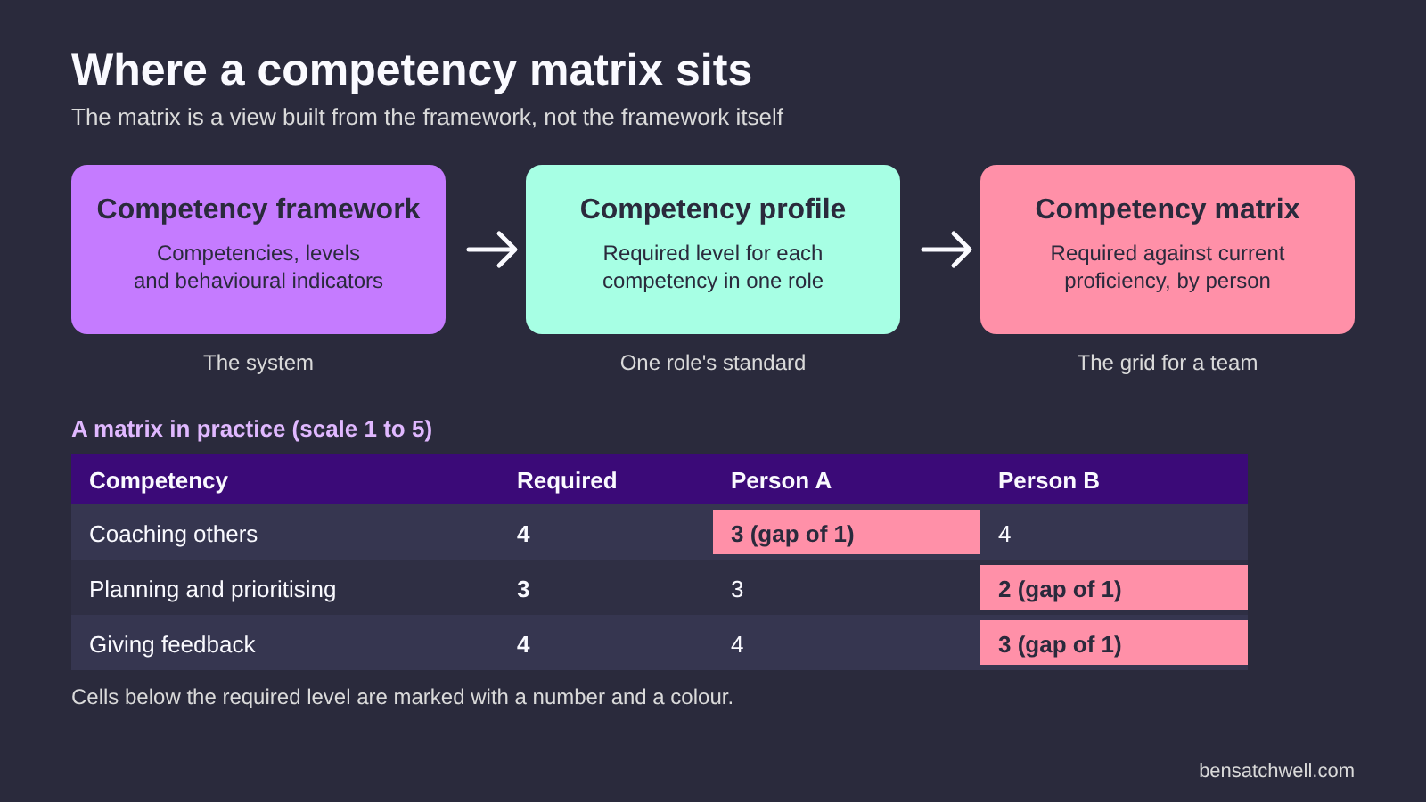 Competency matrix structure diagram: a competency framework feeds a competency profile, which feeds a competency matrix comparing required and current proficiency