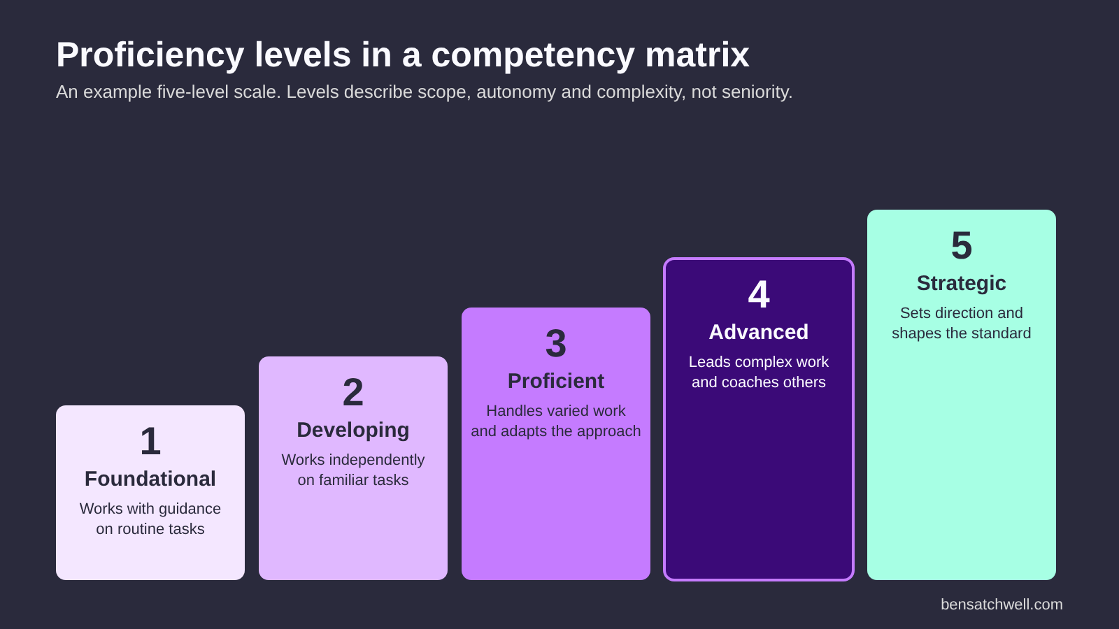 Competency matrix proficiency levels from Foundational to Strategic, shown as a five-step progression