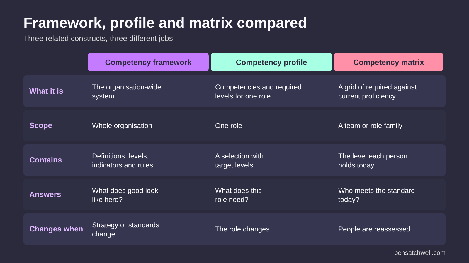 Competency matrix compared with a competency framework and a competency profile across scope, content and the question each answers