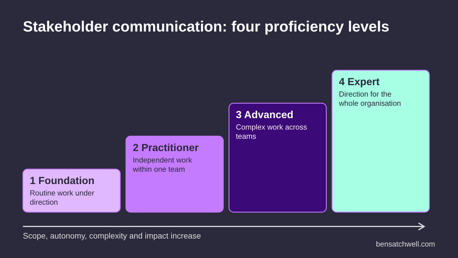 Competency framework template levels progression for stakeholder communication from foundation to expert