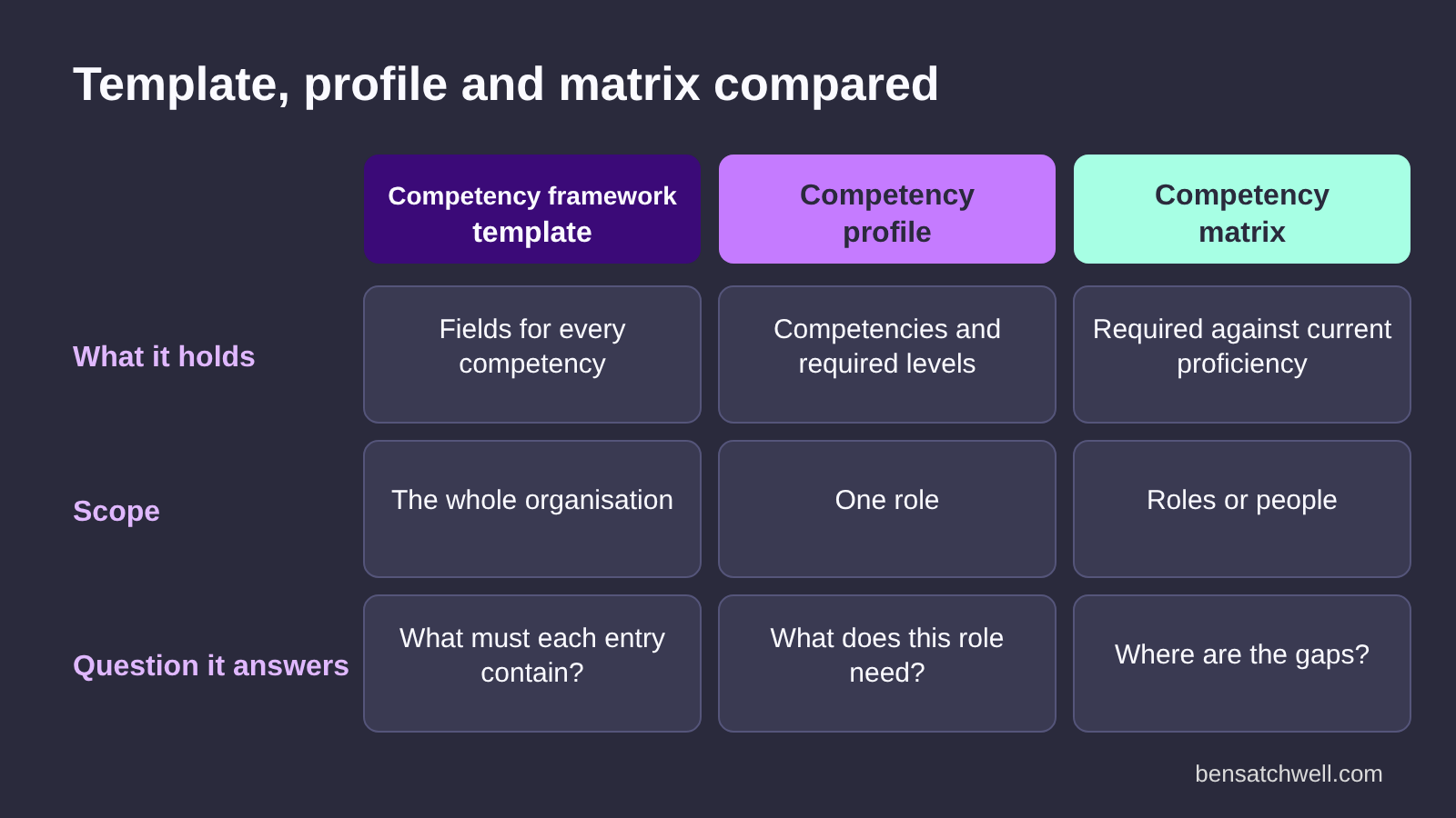 Competency framework template compared with a competency profile and a competency matrix across what each holds and who uses it