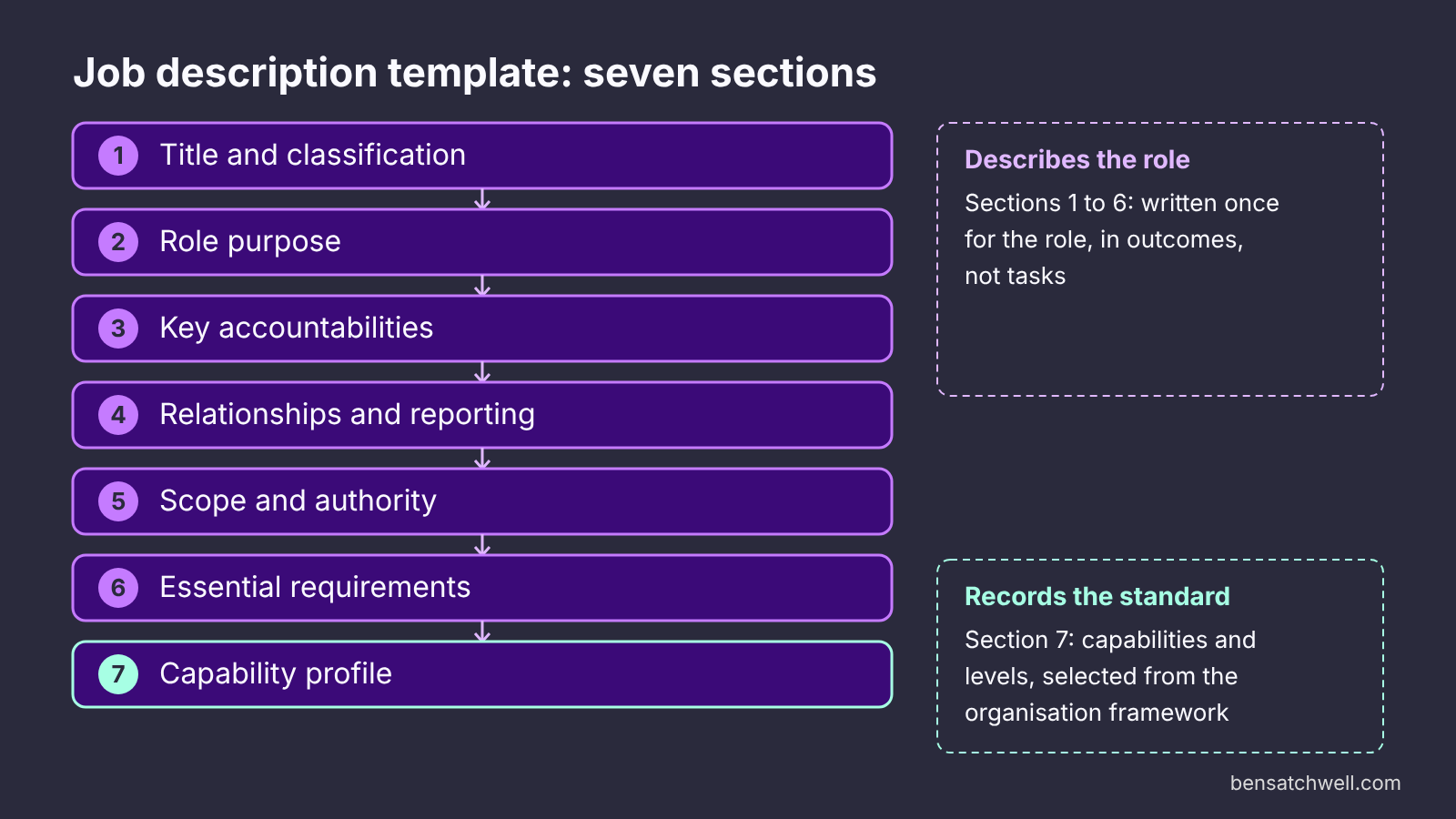 Job description template structure: seven sections from title and classification to capability profile