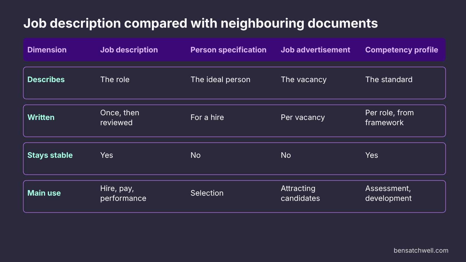 Job description template compared with a person specification, a job advertisement and a competency profile