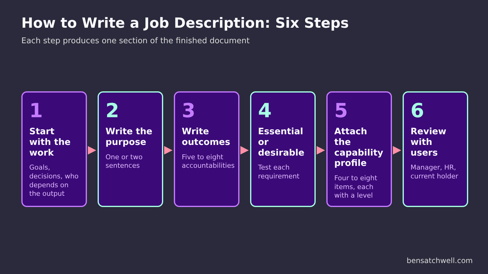 How to write a job description: six steps from understanding the work to review, shown as a left to right flow