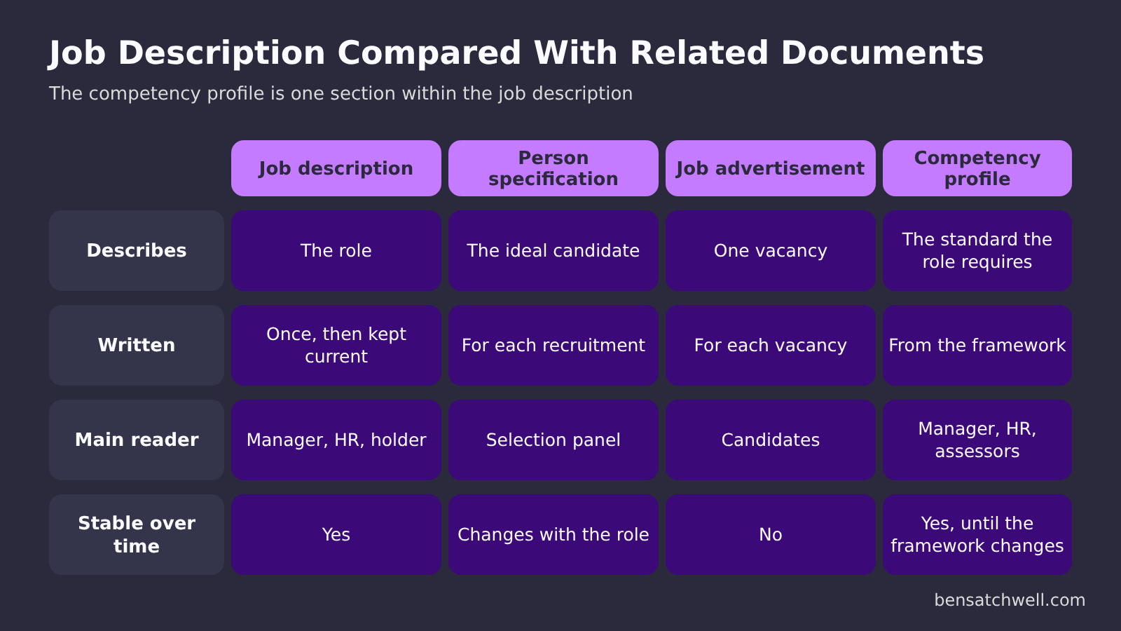 How to write a job description: job description compared with person specification, job advertisement and competency profile