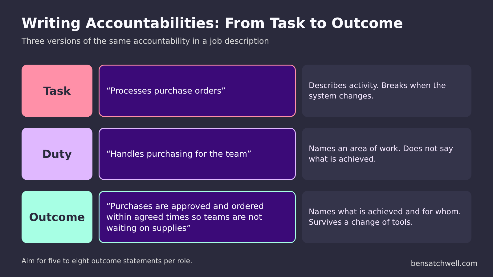 How to write a job description accountabilities: a task, a duty and an outcome statement compared