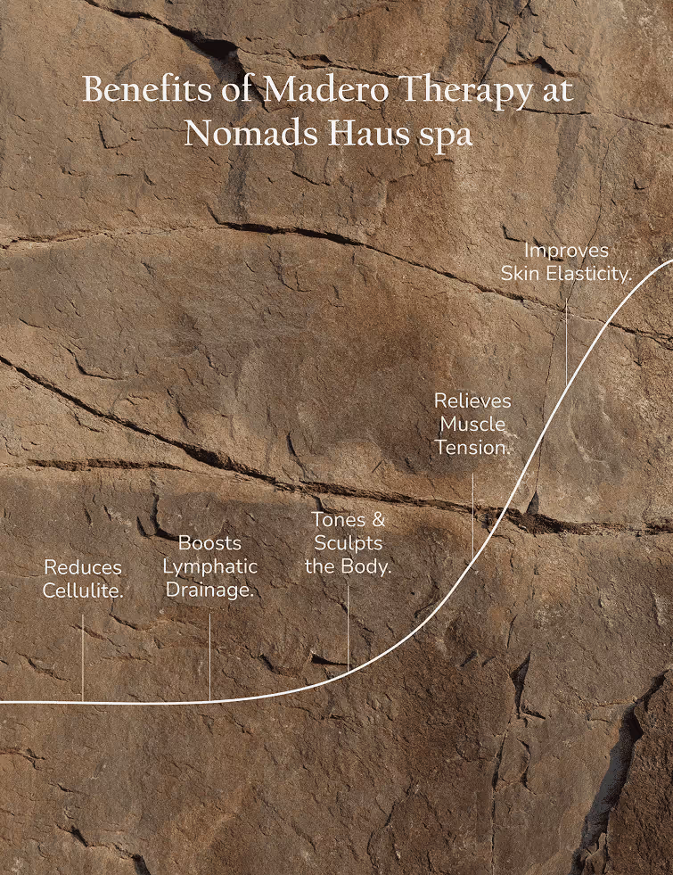 Diagram titled 'Benefits of Madero Therapy at Nomads Haus Spa', showing five key benefits: reduces cellulite, boosts lymphatic drainage, tones and sculpts the body, relieves muscle tension, and improves skin elasticity.
