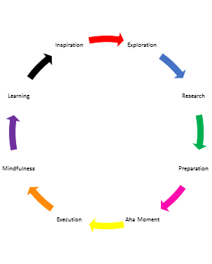 Creative process illustration 
