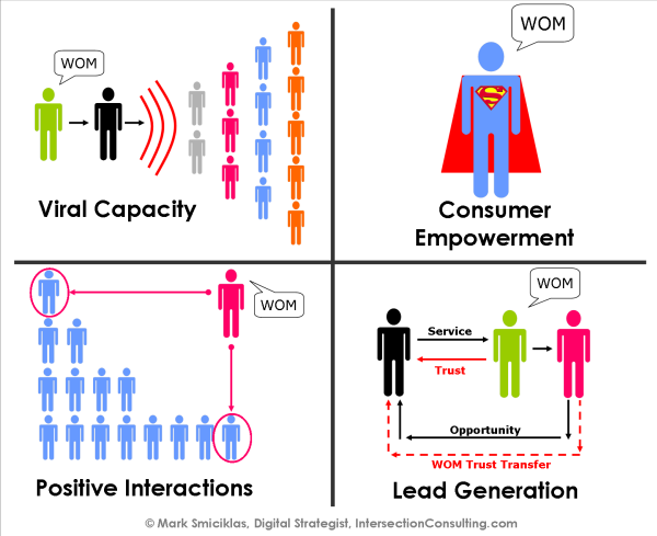 Word of Mouth Benefits