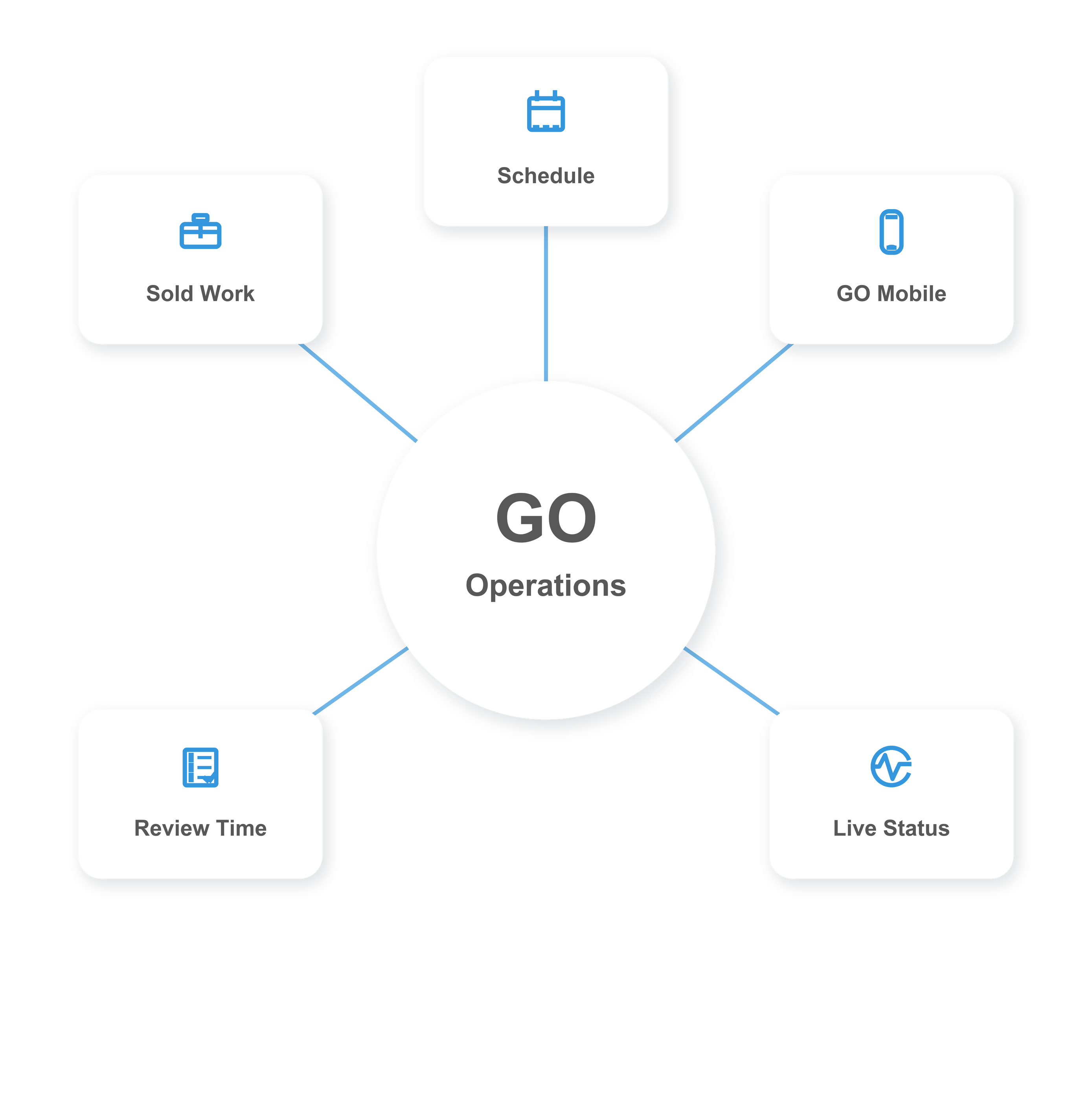 GO Operations workflow graphic showing sold work, schedule, mobile, live status, and review time