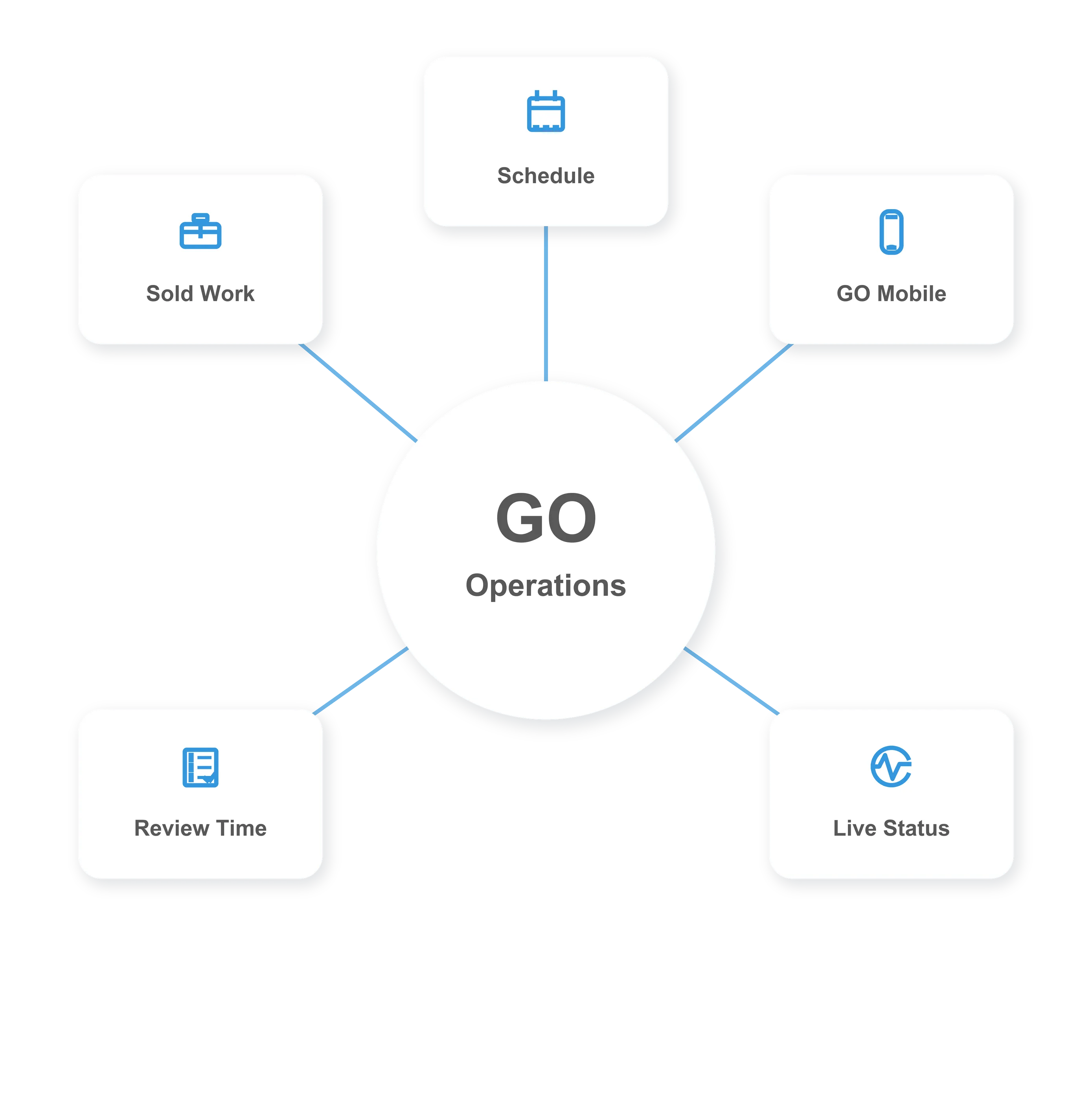 GO Operations workflow graphic showing sold work, schedule, mobile, live status, and review time