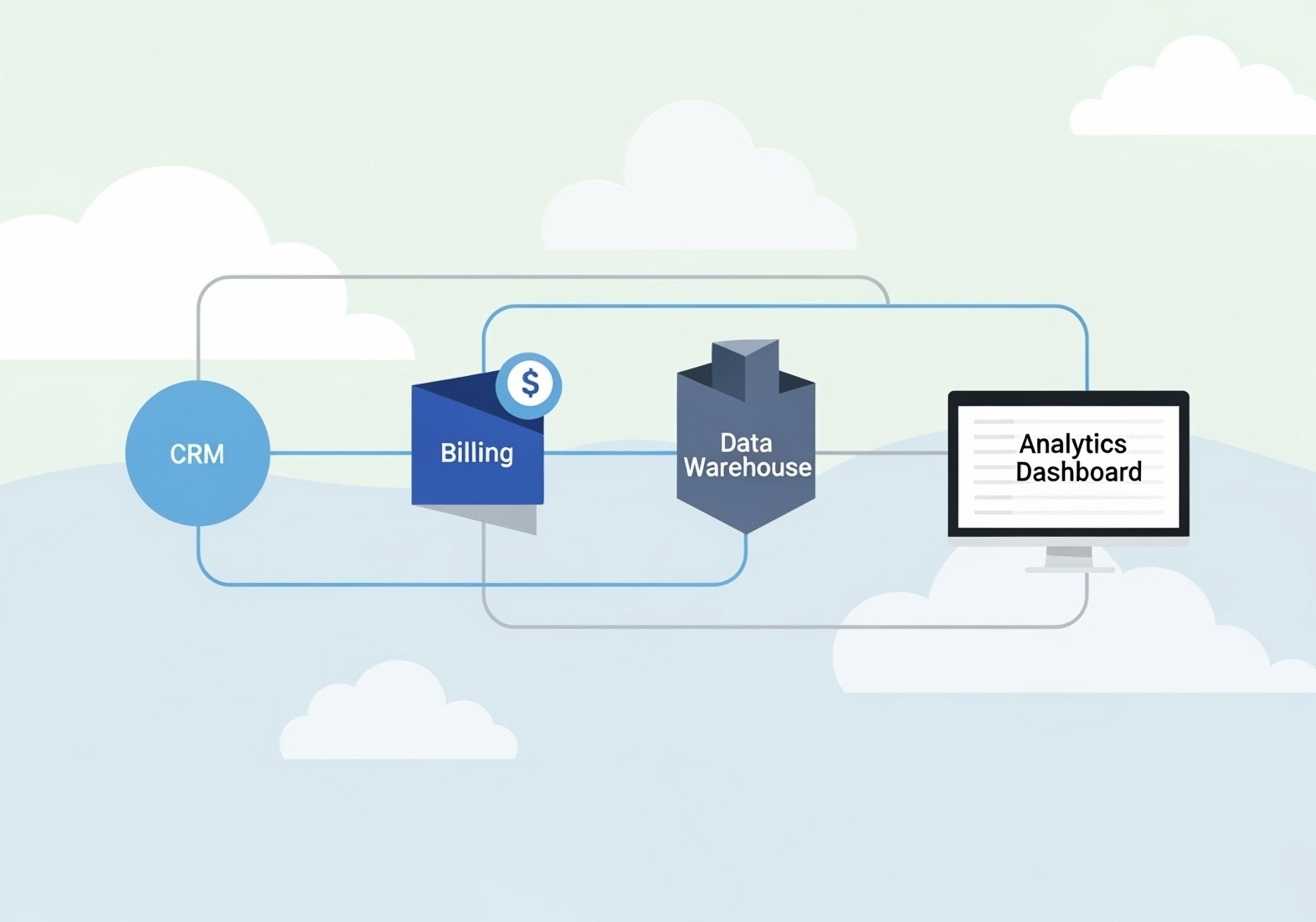 Diagram of connected business systems including CRM, billing, data warehouse, and analytics dashboard forming a unified architecture.