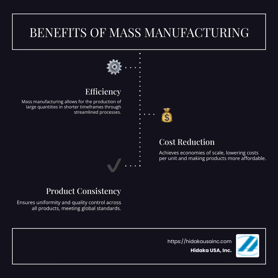 Infographic detailing the benefits of mass manufacturing: efficiency, cost reduction, and product consistency - mass manufacturing infographic infographic-line-3-steps-dark