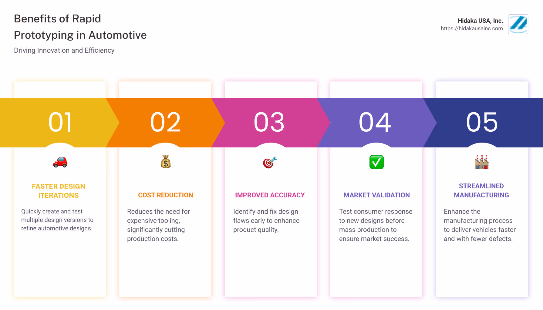 Infographic detailing the benefits of rapid prototyping automotive, including faster design iterations, cost reduction, improved accuracy, and market validation, with concise and clear bullet points for each benefit - rapid prototyping automotive infographic pillar-5-steps
