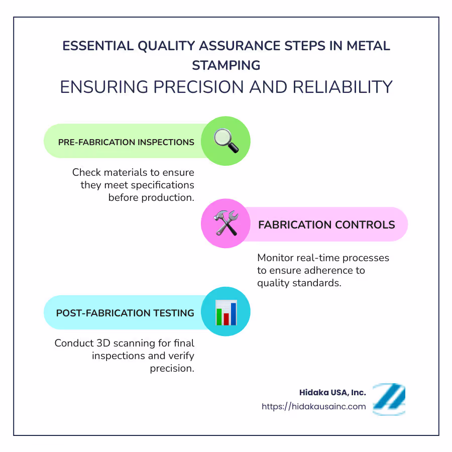 Infographic highlighting key quality assurance steps in metal stamping: pre-fabrication checks, real-time process controls, post-fabrication inspections with 3D scanning. Each step includes a brief description and its significance in ensuring manufacturing precision and reliability. - quality assurance metal stamping infographic infographic-line-3-steps-colors