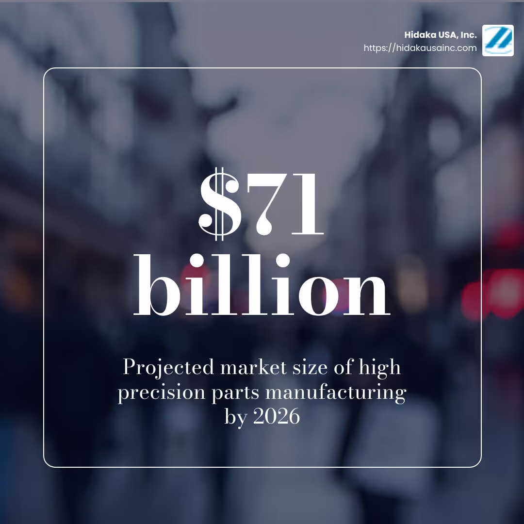 High precision parts manufacturing is projected to reach a market size of $71 billion by 2026.