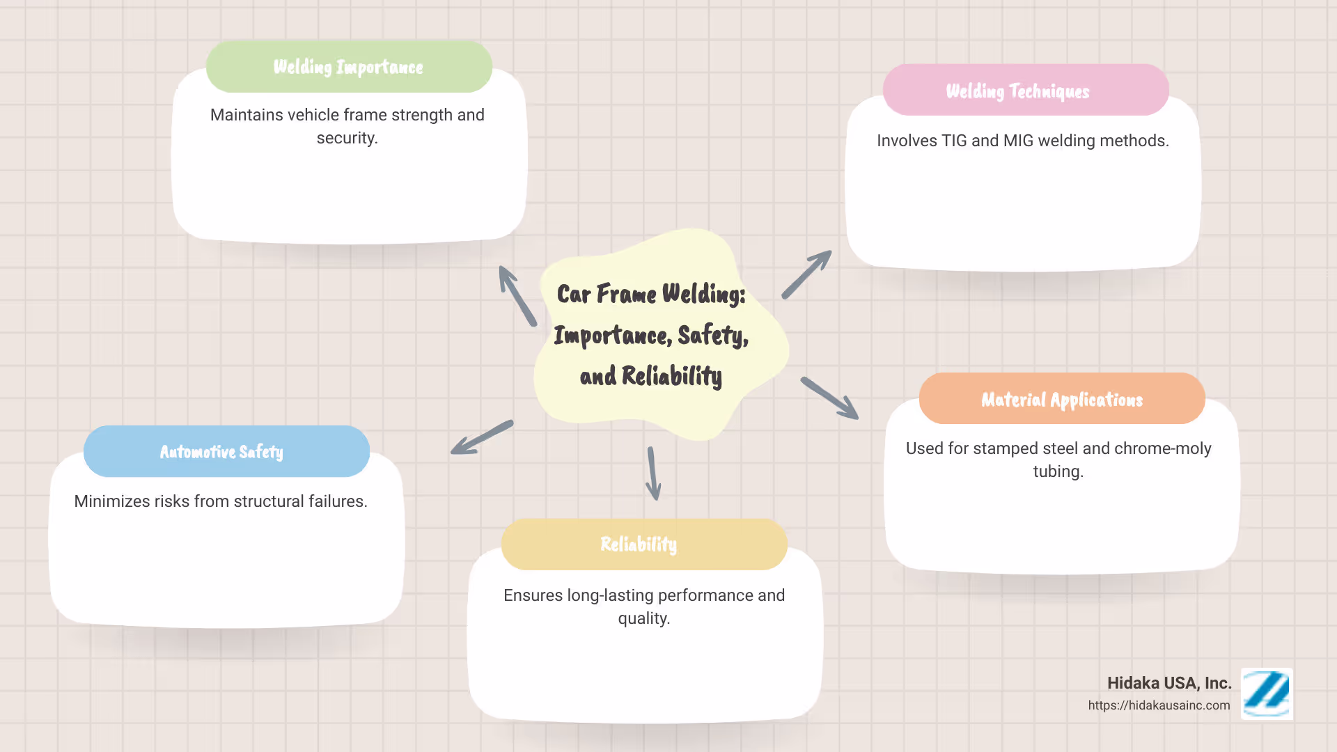 Detailed infographic on car frame welding importance, safety, and reliability - car frame welding infographic mindmap-5-items