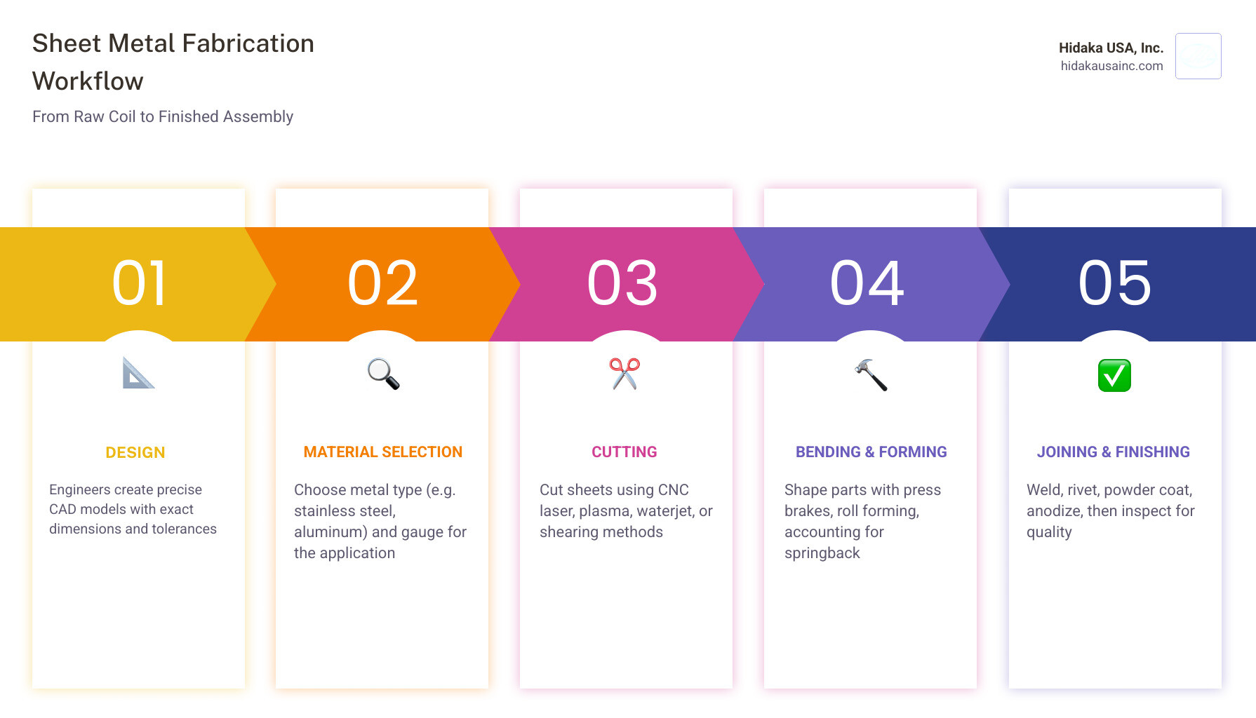 Infographic showing the sheet metal fabrication workflow: starting from a raw metal coil on the left, moving through stages of laser cutting, press brake bending, MIG/TIG welding assembly, powder coat finishing, dimensional inspection, and ending with a completed automotive assembly on the right; each stage labeled with key process details and typical tolerances - Sheet Metal Fabrication infographic pillar-5-steps Infographic showing the sheet metal fabrication workflow: starting from a raw metal coil on the left, moving through stages of laser cutting, press brake bending, MIG/TIG welding assembly, powder coat finishing, dimensional inspection, and ending with a completed automotive assembly on the right; each stage labeled with key process details and typical tolerances - Sheet Metal Fabrication infographic pillar-5-steps
