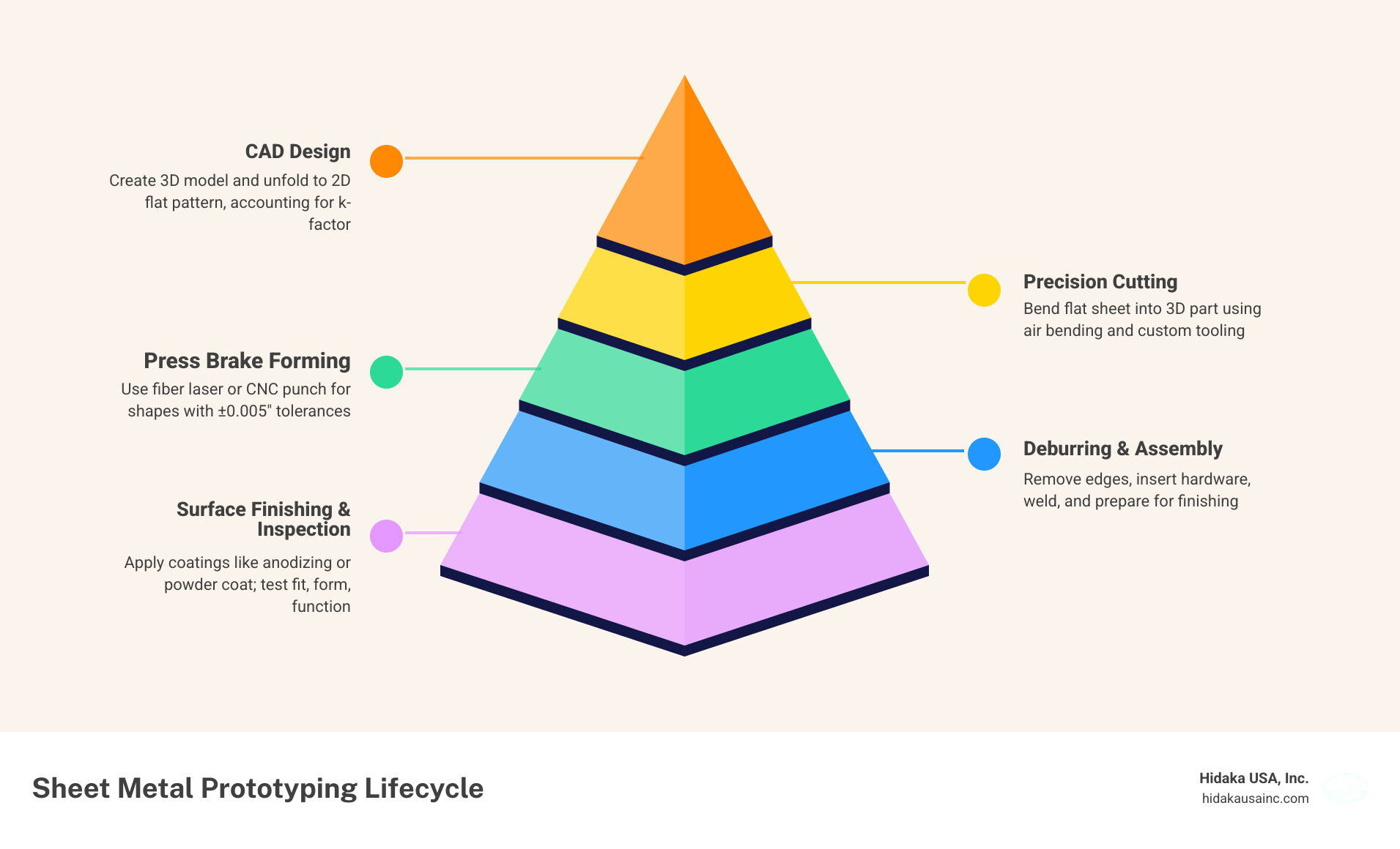 Infographic showing the sheet metal prototyping lifecycle from initial CAD design through laser cutting, press brake forming, deburring, surface finishing, and final quality inspection, with key metrics such as lead times of 1-15 business days, tolerances of ±0.005 inches, and material options including aluminum, stainless steel, and carbon steel - prototype sheet metal fabrication infographic pyramid-hierarchy-5-steps
