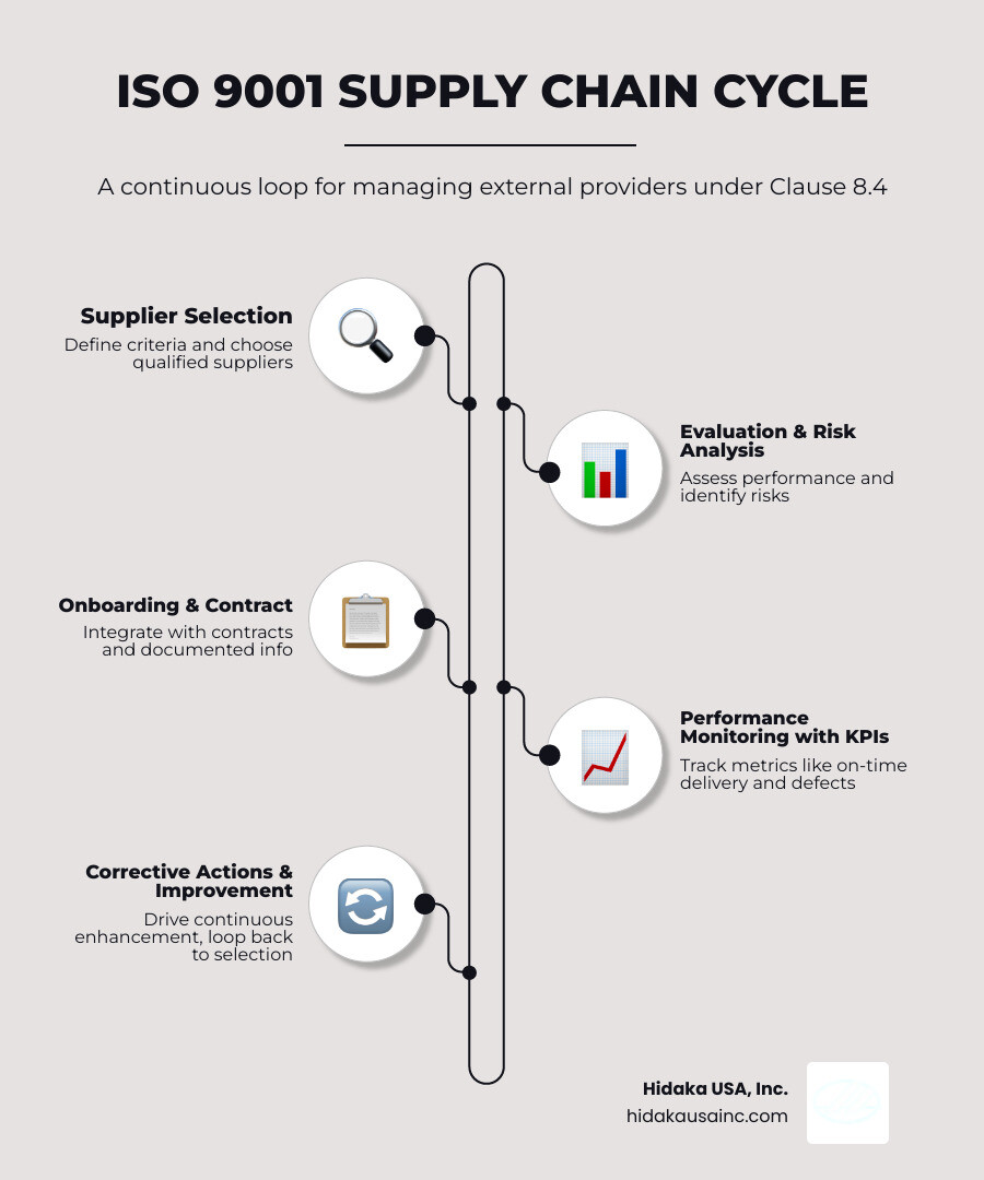 Infographic showing the ISO 9001 supply chain cycle: Supplier Selection → Evaluation & Risk Analysis → Onboarding & Contract → Performance Monitoring with KPIs → Corrective Actions → Continuous Improvement → back to Supplier Selection; with Clause 8.4 highlighted at the center and icons for documented information, verification, and customer satisfaction at each stage - ISO 9001 supply chain infographic infographic-line-5-steps-elegant_beige