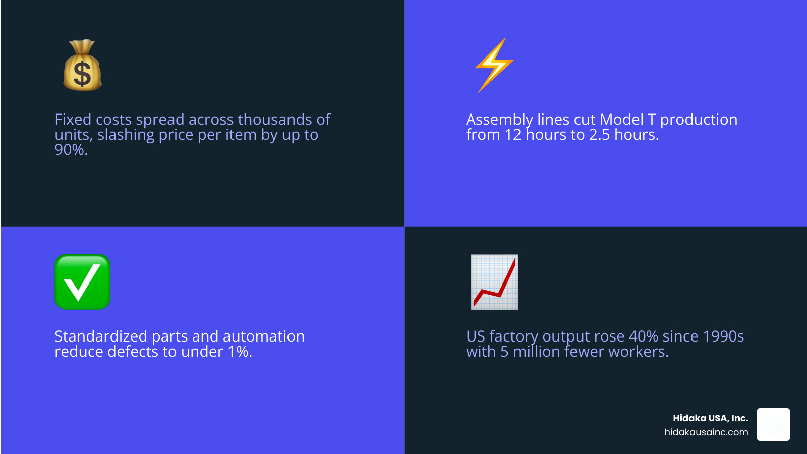 infographic showing advantages of mass production: lower costs, higher efficiency, consistent quality, scalability - what