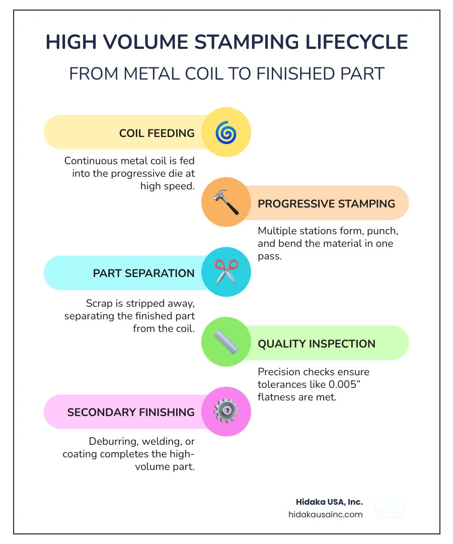 High volume stamping Ohio lifecycle from metal coil to finished stamped part infographic - High volume stamping Ohio