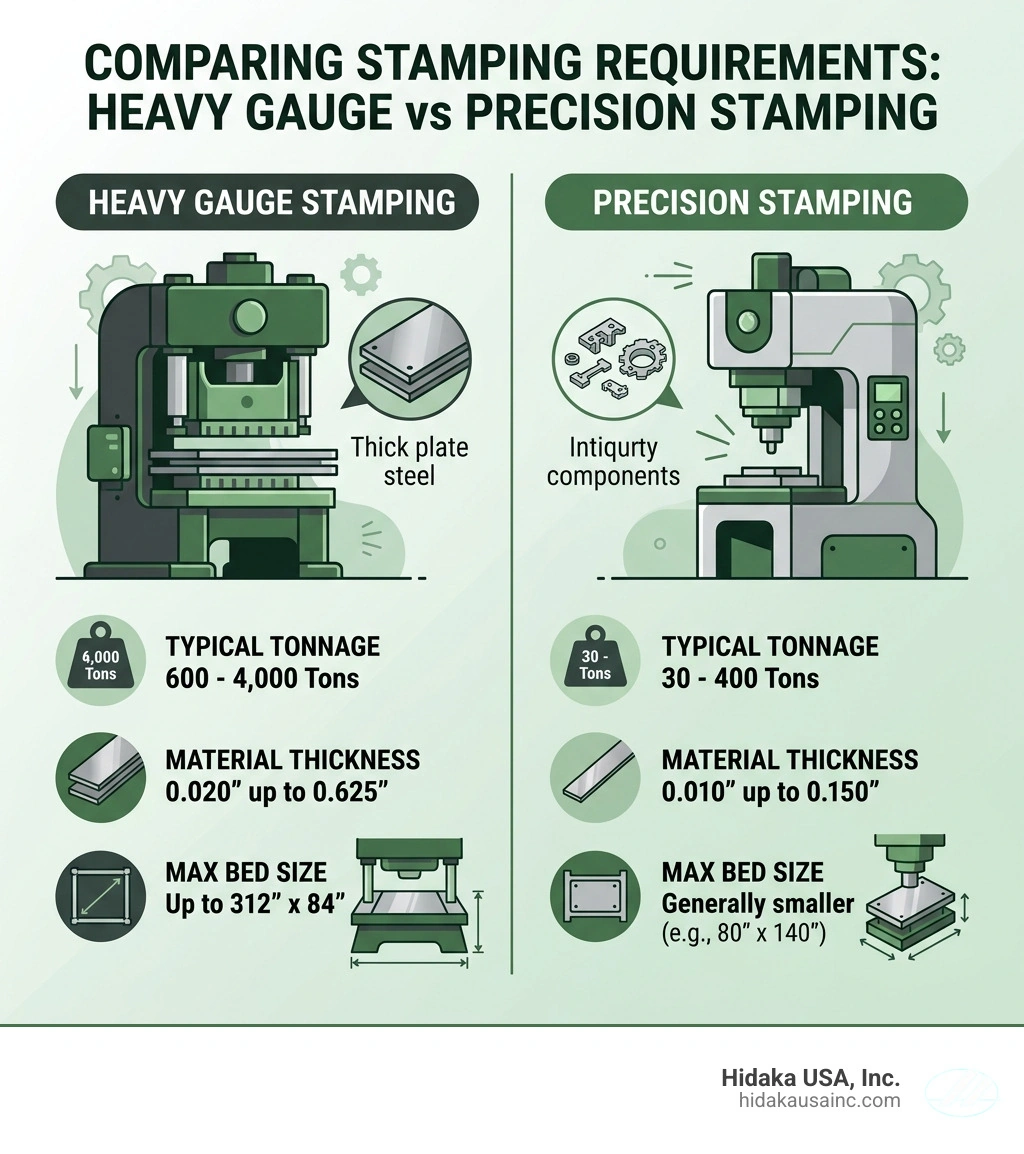 Infographic comparing heavy gauge vs precision stamping requirements - High volume stamping Ohio infographic 