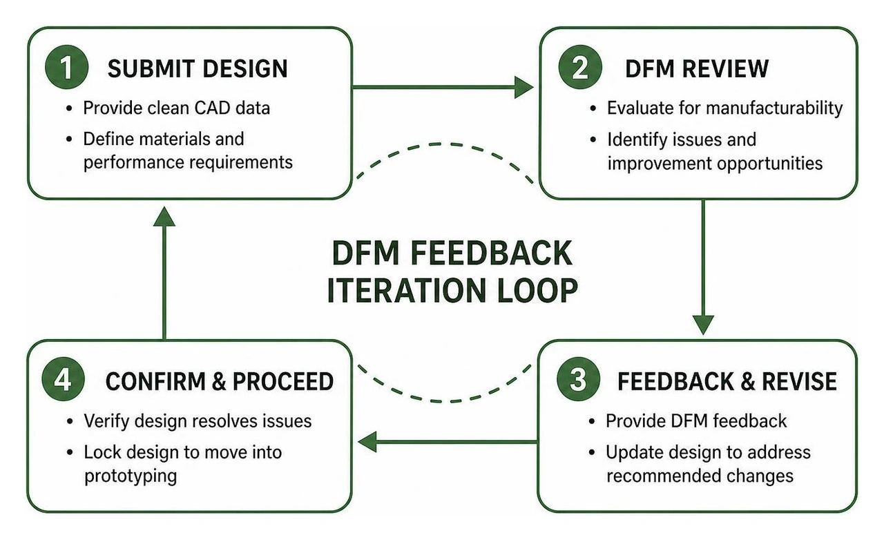DFM feedback iteration loop diagram