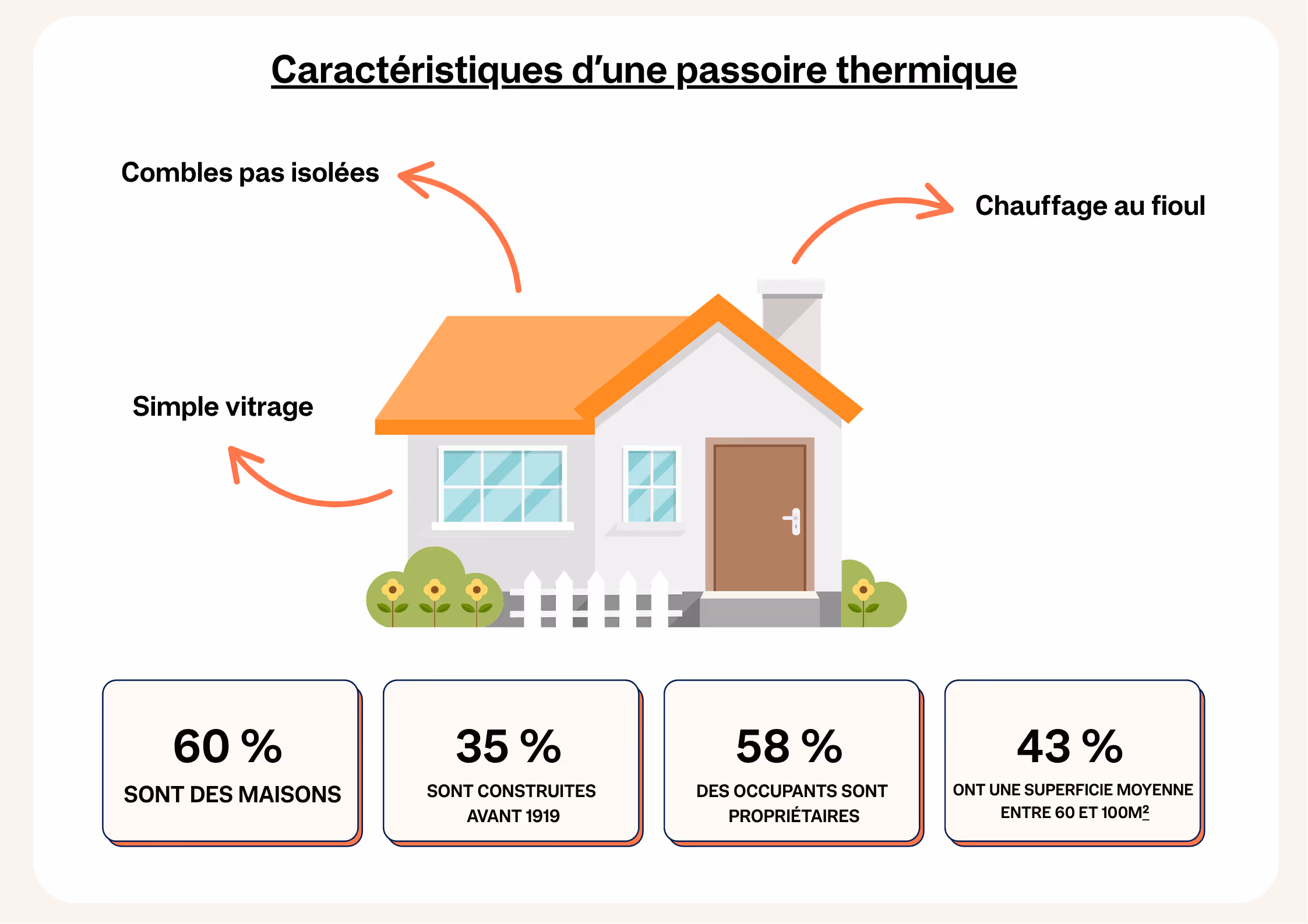 passoire thermique