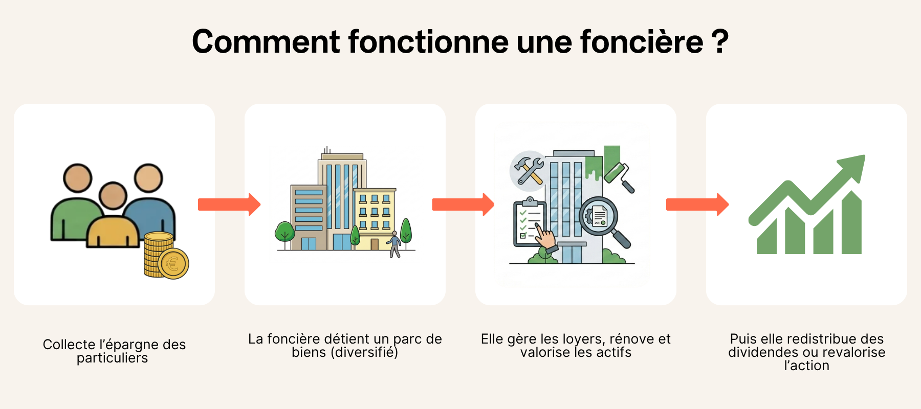 Schéma expliquant le fonctionnement d'une foncière immobilière en 4 étapes.