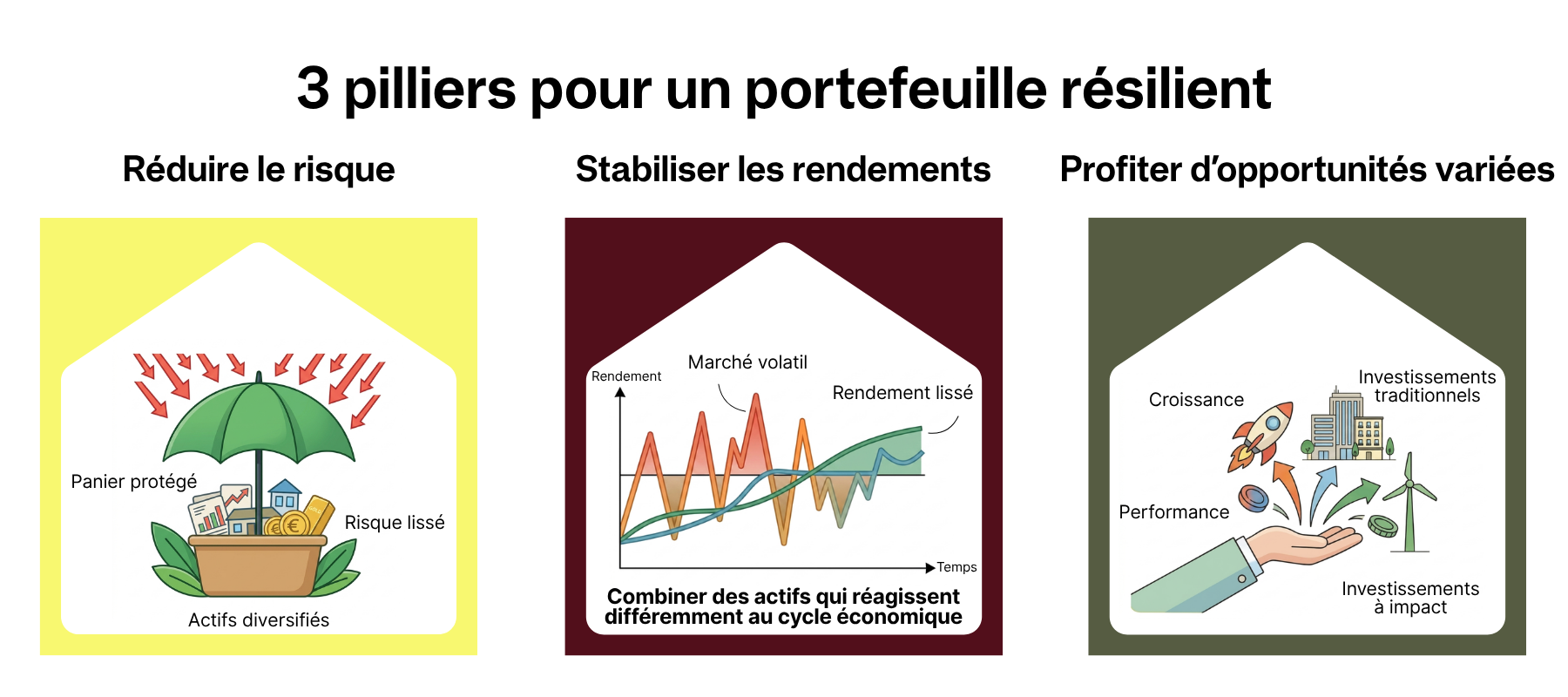 Infographie 3 piliers pour un portefeuille diversifié.