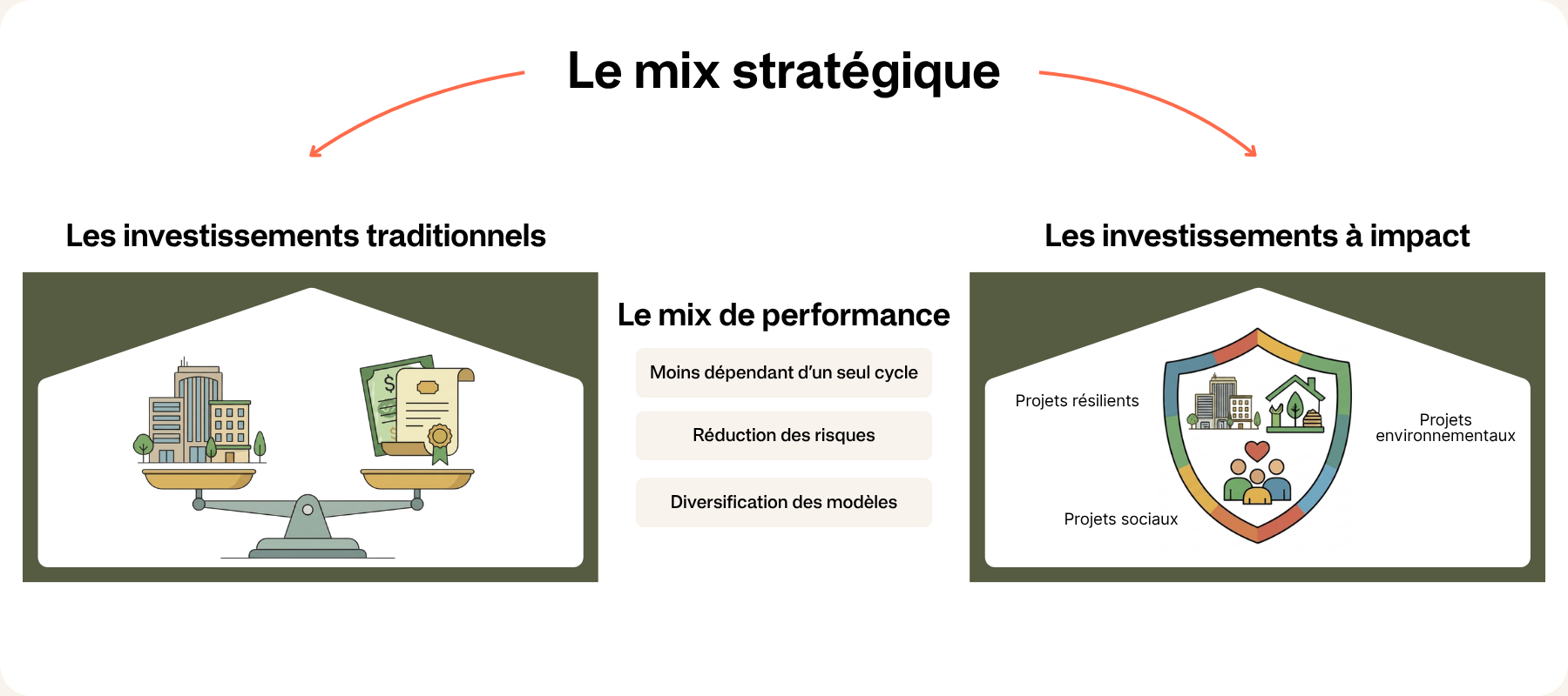 Infographie sur la diversification de portefeuille via le mix stratégique.