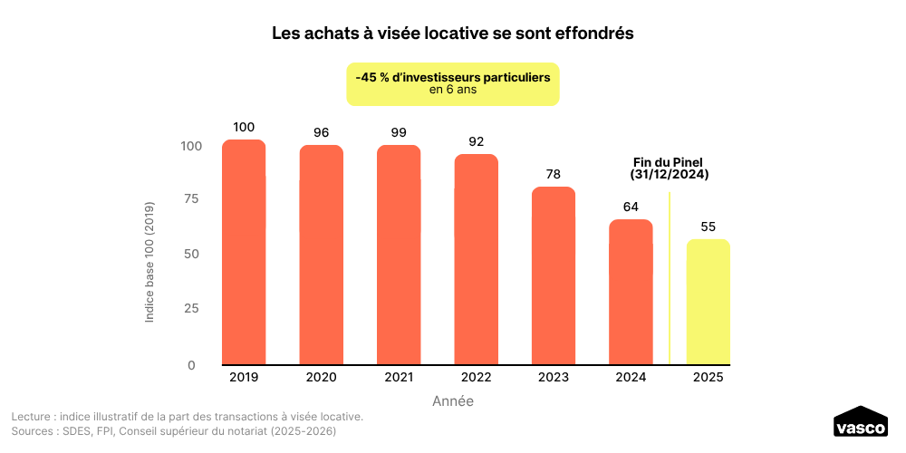 L’investissement locatif vs l’investissement propriétaire