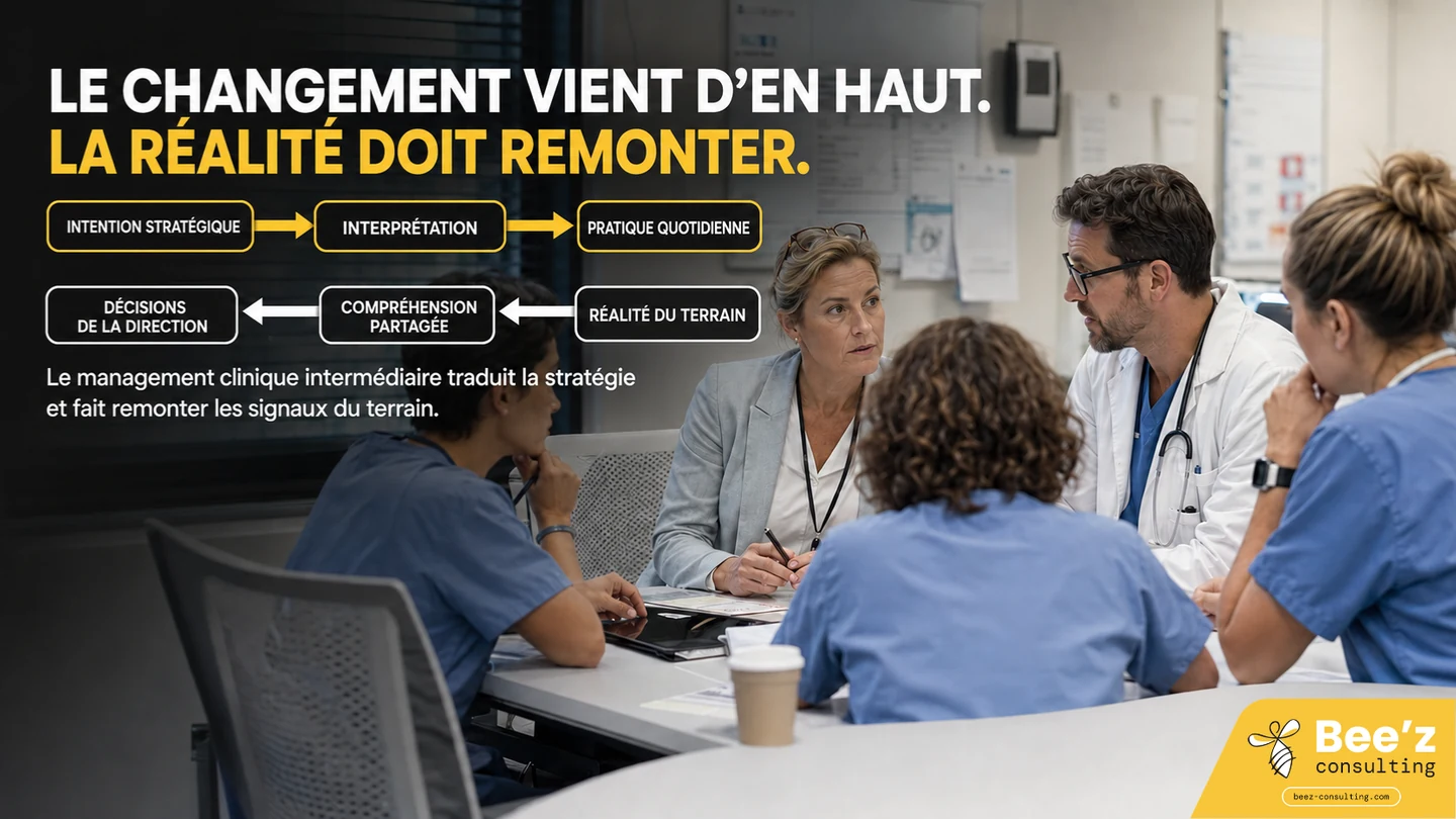 L'encadrement clinique intermédiaire comme réseau de détection bidirectionnel : le changement descend de l'intention stratégique vers la pratique quotidienne, la réalité remonte vers les décisions de la direction