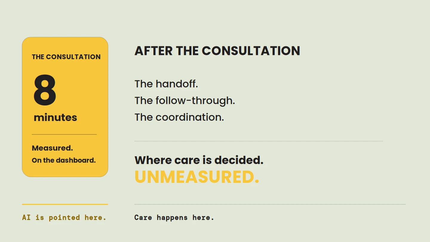 Diagram contrasting the eight-minute consultation, measured on the dashboard, with the unmeasured handoff, follow-through and coordination after the consultation
