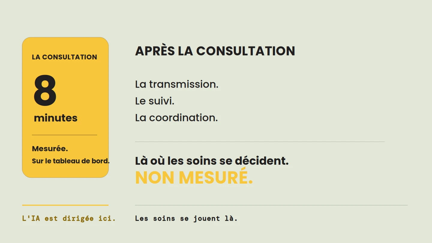 Schéma opposant les huit minutes de consultation, mesurées sur le tableau de bord, à la transmission, au suivi et à la coordination non mesurés après la consultation