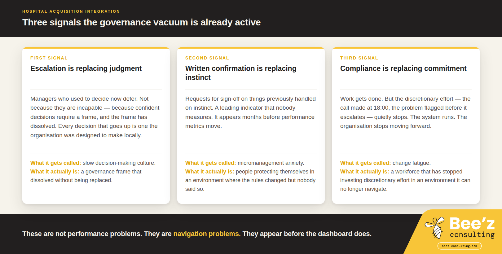 Three-card infographic on cream background listing operational signals of a governance vacuum in hospital acquisitions