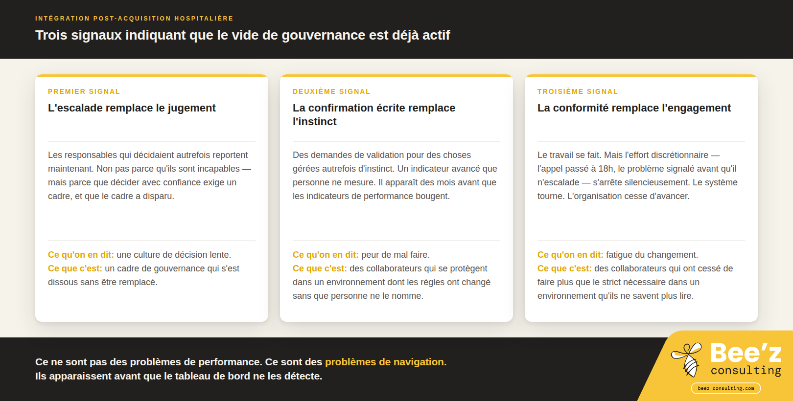 Infographie trois cartes sur fond crème listant les signaux opérationnels d'un vide de gouvernance lors d'acquisitions hospitalières