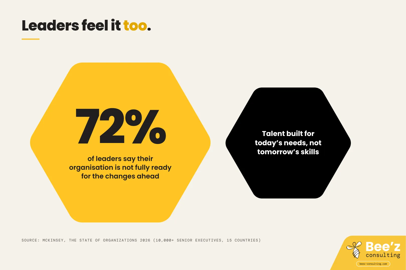 Yellow hexagon showing 72% of leaders say their organisation is not ready for change, beside a black hexagon on talent