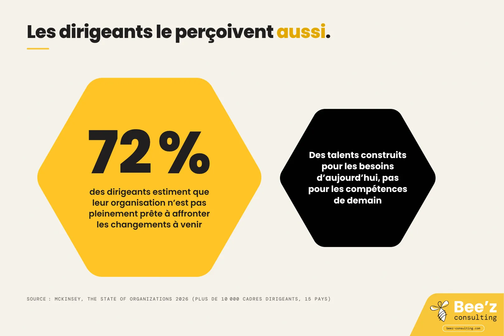 Hexagone jaune : 72 % des dirigeants jugent leur organisation pas prête au changement, près d’un hexagone noir