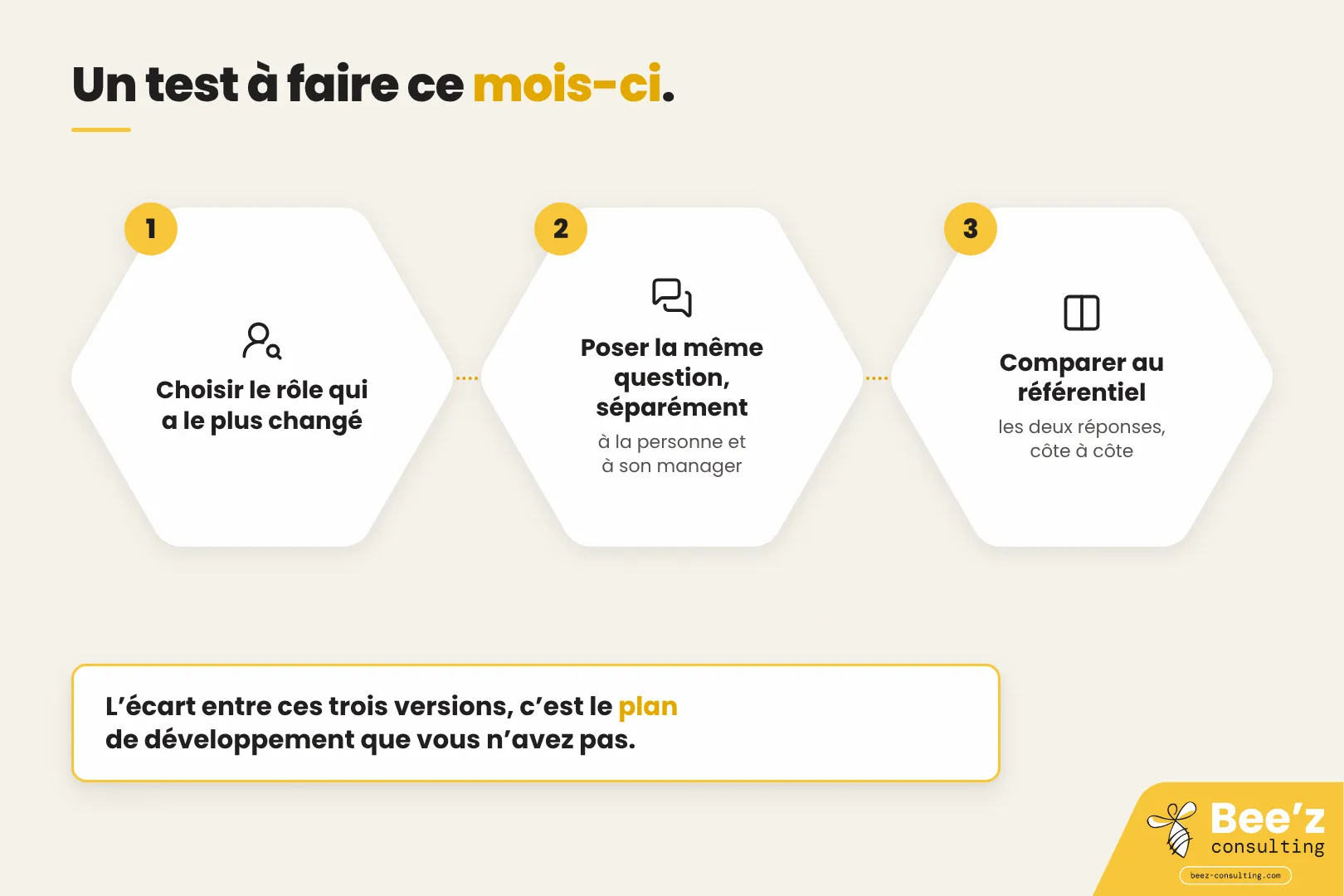 Trois hexagones blancs décrivent un test en trois étapes : choisir un rôle, interroger, comparer au référentiel