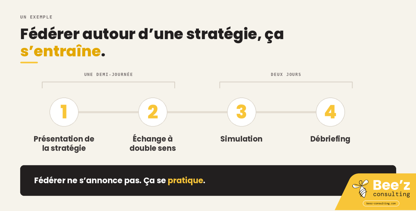 Frise en quatre étapes : une demi-journée de stratégie et d’échange, puis deux jours de simulation et un débriefing.