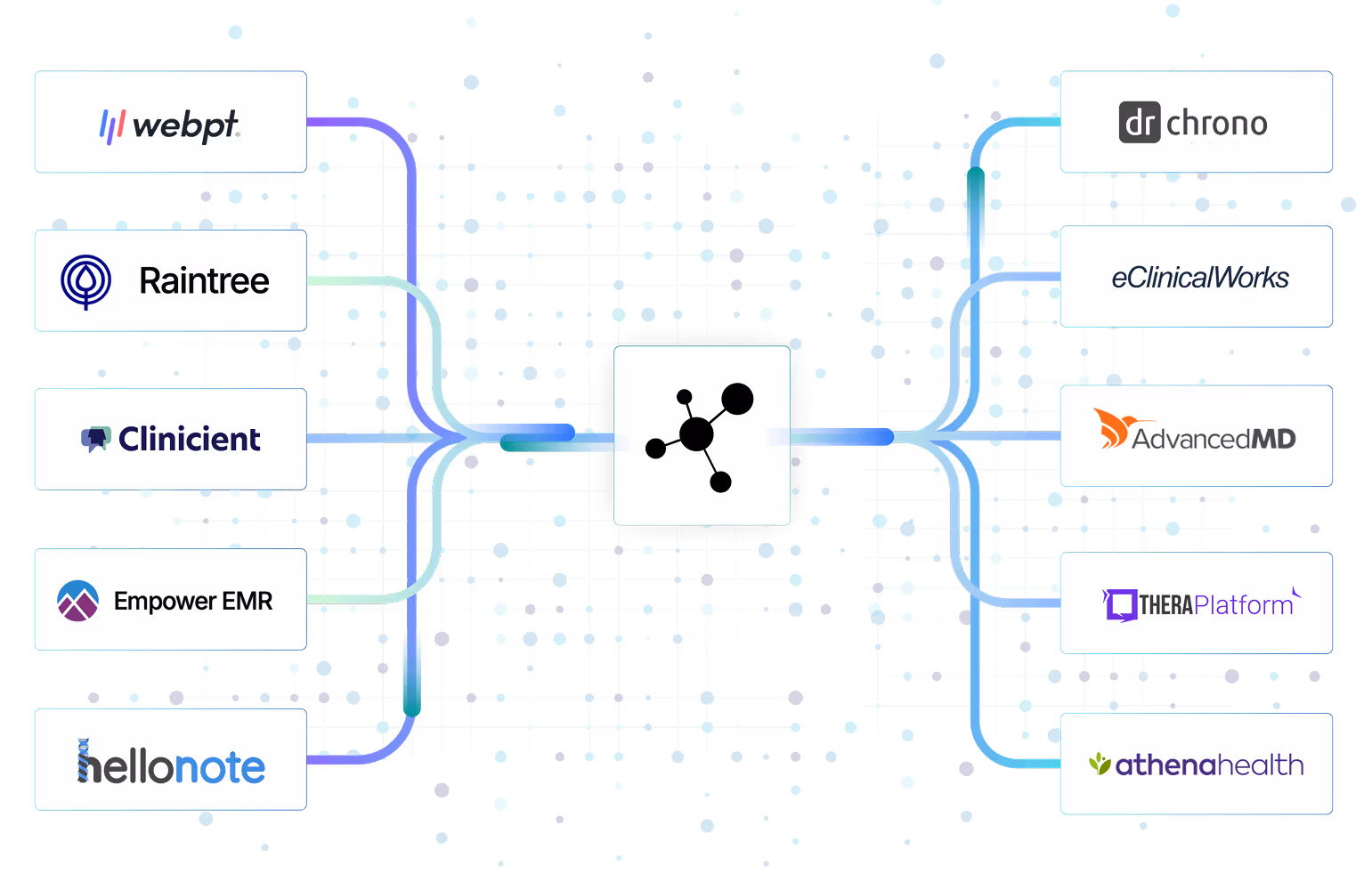 Diagram showing integration of healthcare software platforms like WebPT, Raintree, Clinicient, Empower EMR, HelloNote, Dr Chrono, eClinicalWorks, AdvancedMD, THERAPlatform, and Athenahealth with a central data hub.