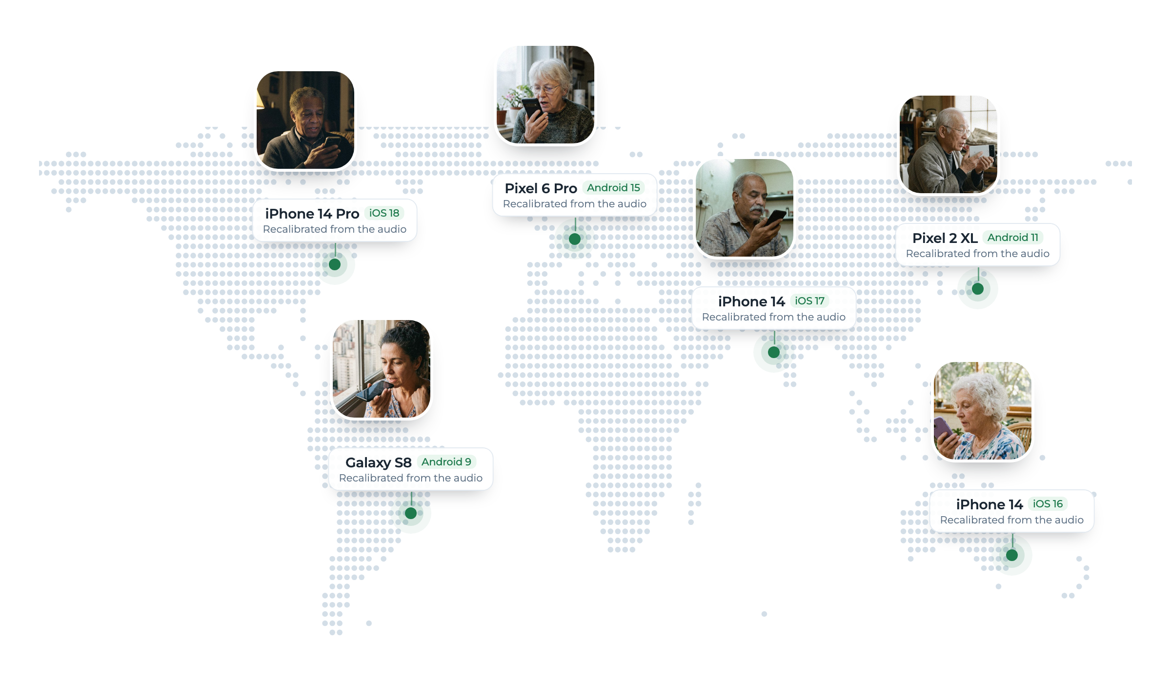 A world map with six participants in different countries, each speaking into their own phone, recalibrated from the audio: iPhone 14 Pro on iOS 18, Galaxy S8 on Android 9, Pixel 6 Pro on Android 15, Pixel 2 XL on Android 11, and two iPhone 14s on iOS 17 and iOS 16