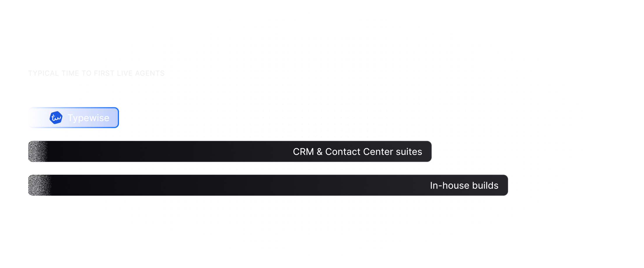 Comparison bar chart showing typical time to first live agents: Typewise 15 minutes, CRM & Contact Center suites weeks to months, In-house builds months to quarters.