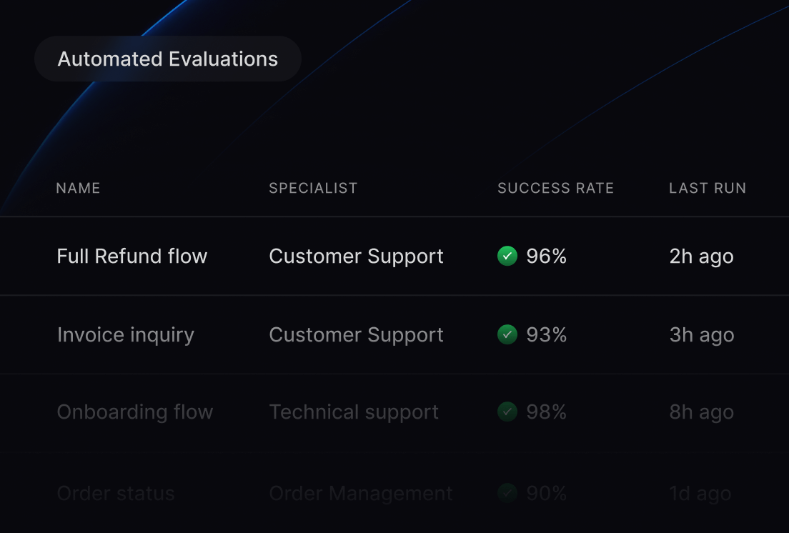 Dashboard section titled “Automated Evaluations” displaying a table of workflows with specialist type, success rate percentages, and last run times.
