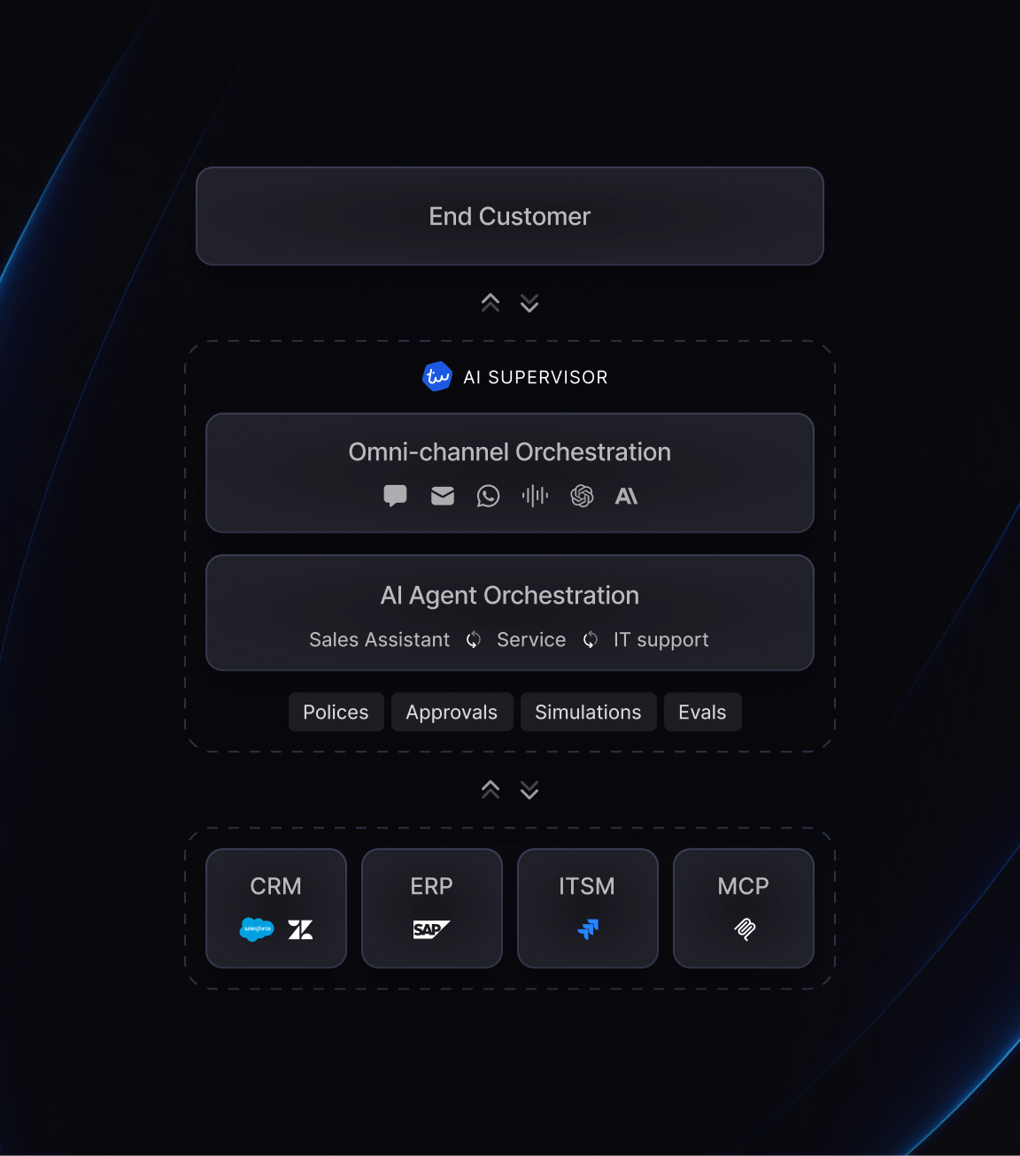 Layered system architecture diagram showing AI Layer orchestration connecting omni channel and AI agents to CRM, ERP, ITSM, MCP systems, LLM providers, and 200+ native integrations.