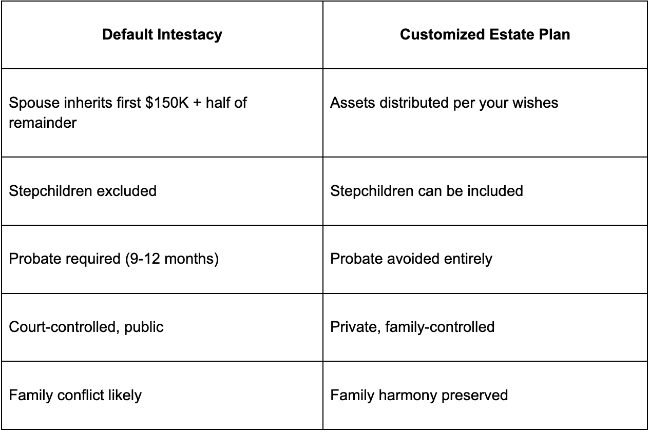 Side-by-Side Comparison Default Law vs. Custom Estate Plan