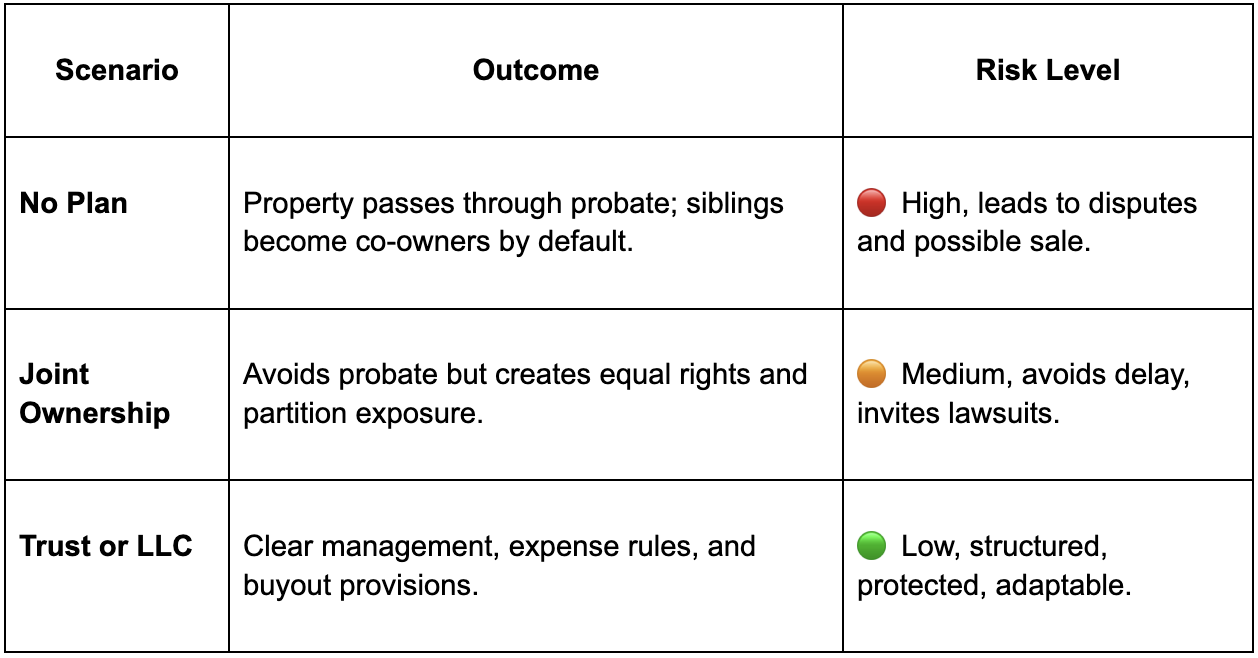 Side-by-Side Comparison of No Estate Plan vs. Joint Ownership vs. Trust