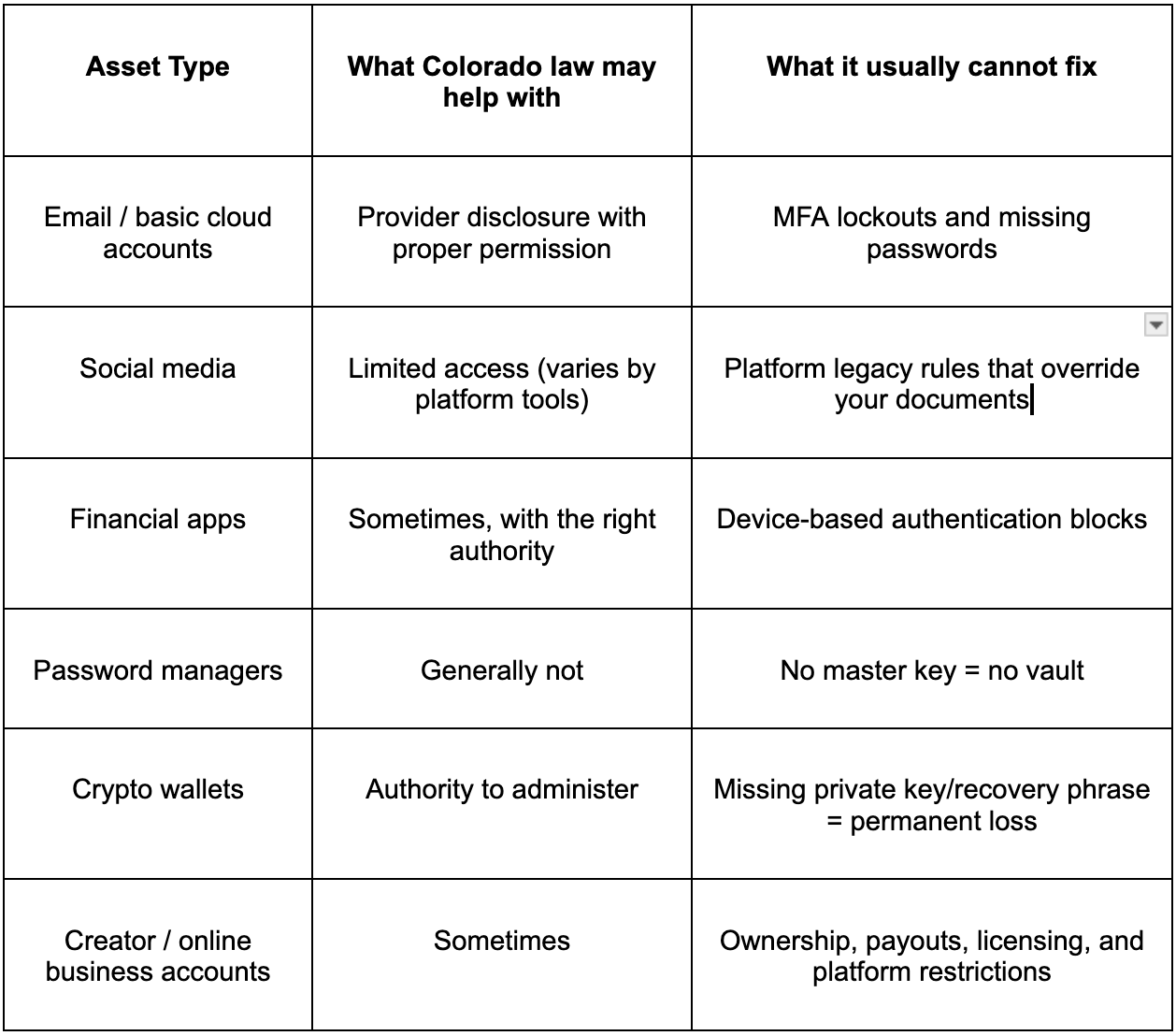 Side-by-side: Traditional digital access vs. modern digital wealth (2026 reality)